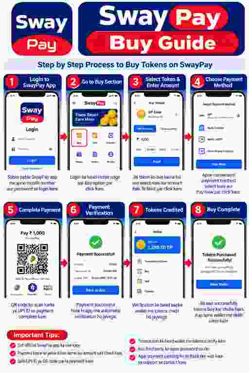 SwayPay step-by-step buy guide showing Deposit page, DP Coin and USDT selection, recharge amount, TRC20 or BSC BEP20 network and payment success
