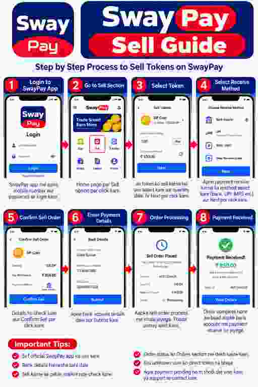 SwayPay selling guide with eight Android screens: Wallet, Sell, add product category, product details, image upload, submit listing and sales tracking